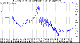 Milwaukee Weather Dew Point<br>by Minute<br>(24 Hours) (Alternate)