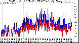 Milwaukee Weather Wind Speed/Gusts<br>by Minute<br>(24 Hours) (Alternate)