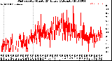 Milwaukee Weather Wind Speed<br>by Minute<br>(24 Hours) (Alternate)