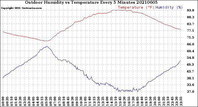 Milwaukee Weather Outdoor Humidity<br>vs Temperature<br>Every 5 Minutes