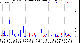 Milwaukee Weather Outdoor Rain<br>Daily Amount<br>(Past/Previous Year)