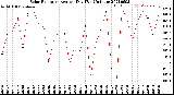 Milwaukee Weather Solar Radiation<br>Avg per Day W/m2/minute