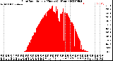 Milwaukee Weather Solar Radiation<br>per Minute<br>(24 Hours)