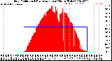 Milwaukee Weather Solar Radiation<br>& Day Average<br>per Minute<br>(Today)