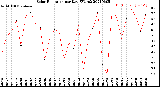 Milwaukee Weather Solar Radiation<br>per Day KW/m2