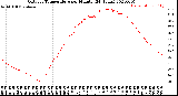 Milwaukee Weather Outdoor Temperature<br>per Minute<br>(24 Hours)