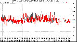 Milwaukee Weather Wind Direction<br>Normalized<br>(24 Hours) (New)