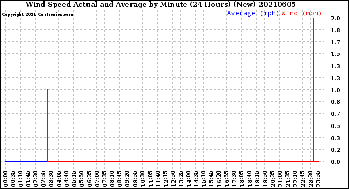 Milwaukee Weather Wind Speed<br>Actual and Average<br>by Minute<br>(24 Hours) (New)