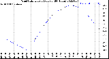 Milwaukee Weather Wind Chill<br>Hourly Average<br>(24 Hours)