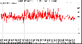 Milwaukee Weather Wind Direction<br>(24 Hours) (Raw)