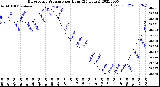 Milwaukee Weather Barometric Pressure<br>per Hour<br>(24 Hours)