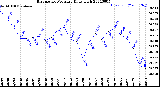 Milwaukee Weather Barometric Pressure<br>Daily High