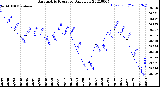 Milwaukee Weather Barometric Pressure<br>Daily Low