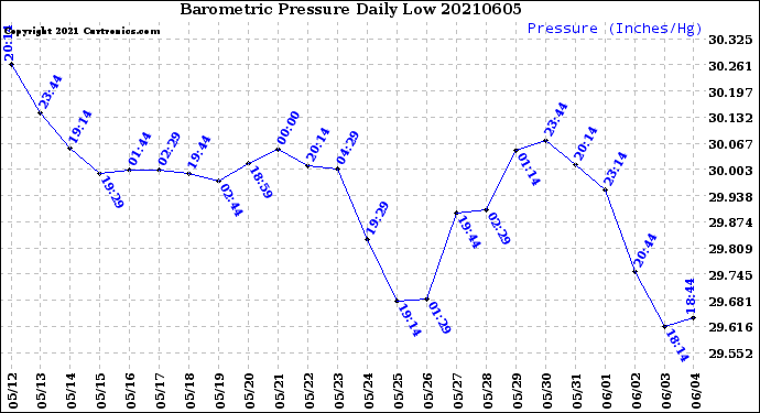 Milwaukee Weather Barometric Pressure<br>Daily Low