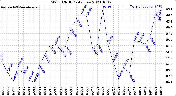 Milwaukee Weather Wind Chill<br>Daily Low