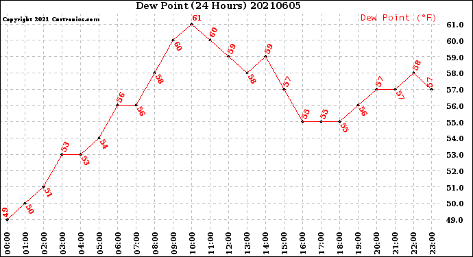 Milwaukee Weather Dew Point<br>(24 Hours)