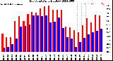 Milwaukee Weather Dew Point<br>Daily High/Low