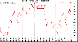 Milwaukee Weather Dew Point<br>Daily High