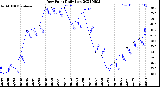 Milwaukee Weather Dew Point<br>Daily Low