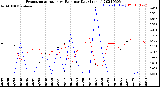 Milwaukee Weather Evapotranspiration<br>vs Rain per Day<br>(Inches)