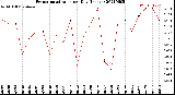 Milwaukee Weather Evapotranspiration<br>per Day (Inches)