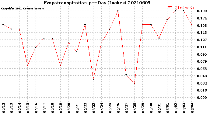 Milwaukee Weather Evapotranspiration<br>per Day (Inches)