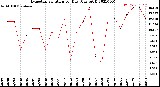 Milwaukee Weather Evapotranspiration<br>per Day (Ozs sq/ft)