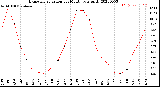 Milwaukee Weather Evapotranspiration<br>per Month (qts sq/ft)