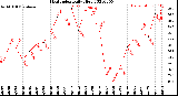 Milwaukee Weather Heat Index<br>Daily High