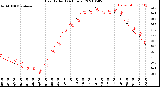 Milwaukee Weather Heat Index<br>(24 Hours)