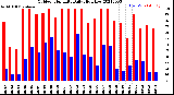 Milwaukee Weather Outdoor Humidity<br>Daily High/Low