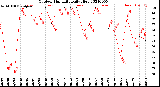 Milwaukee Weather Outdoor Humidity<br>Daily High