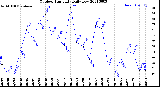 Milwaukee Weather Outdoor Humidity<br>Daily Low