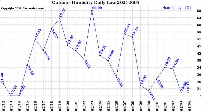 Milwaukee Weather Outdoor Humidity<br>Daily Low