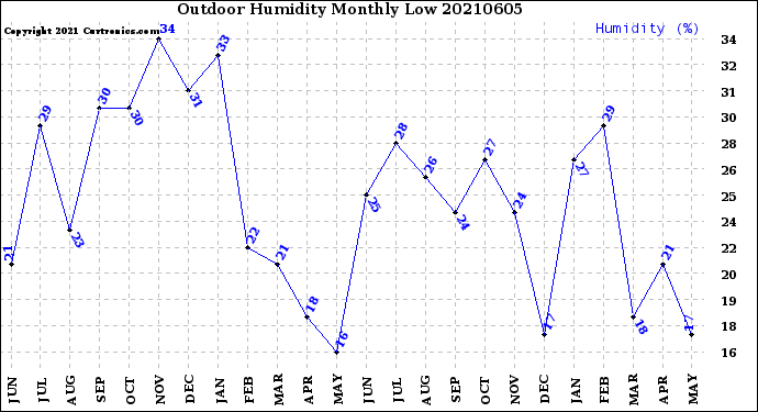 Milwaukee Weather Outdoor Humidity<br>Monthly Low