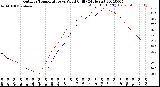 Milwaukee Weather Outdoor Temperature<br>vs Wind Chill<br>(24 Hours)