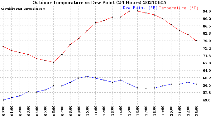 Milwaukee Weather Outdoor Temperature<br>vs Dew Point<br>(24 Hours)