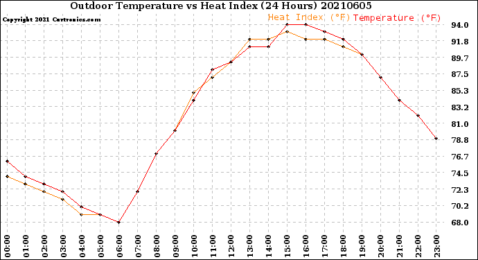 Milwaukee Weather Outdoor Temperature<br>vs Heat Index<br>(24 Hours)