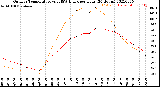 Milwaukee Weather Outdoor Temperature<br>vs THSW Index<br>per Hour<br>(24 Hours)