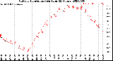 Milwaukee Weather Outdoor Temperature<br>per Hour<br>(24 Hours)