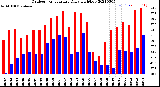 Milwaukee Weather Outdoor Temperature<br>Daily High/Low