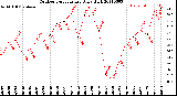 Milwaukee Weather Outdoor Temperature<br>Daily High