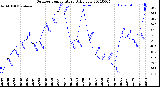 Milwaukee Weather Outdoor Temperature<br>Daily Low