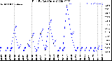 Milwaukee Weather Rain<br>By Day<br>(Inches)