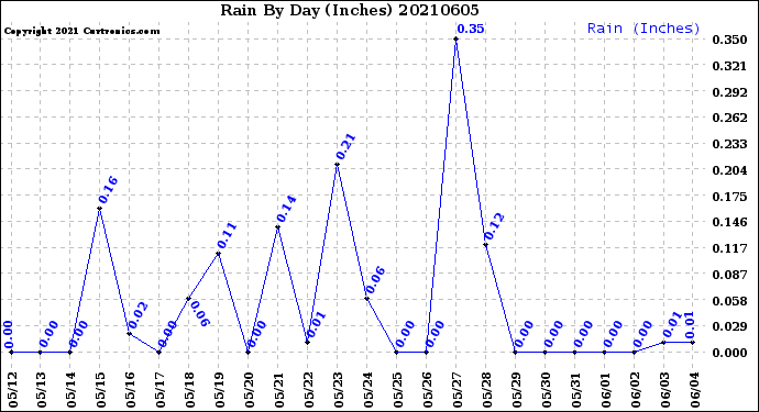 Milwaukee Weather Rain<br>By Day<br>(Inches)