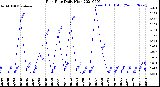 Milwaukee Weather Rain Rate<br>Daily High