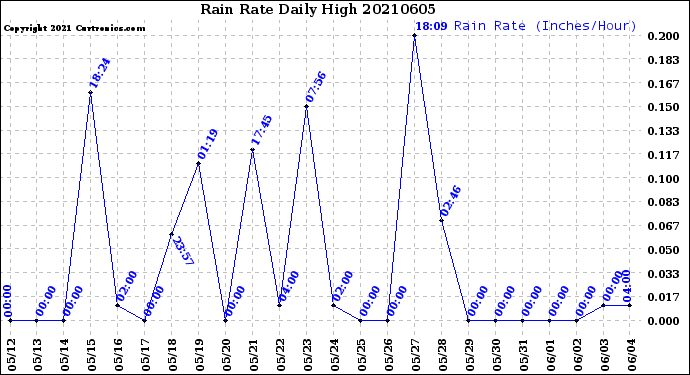 Milwaukee Weather Rain Rate<br>Daily High