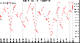 Milwaukee Weather Solar Radiation<br>Daily