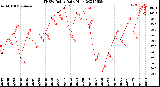 Milwaukee Weather THSW Index<br>Daily High