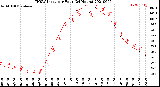 Milwaukee Weather THSW Index<br>per Hour<br>(24 Hours)